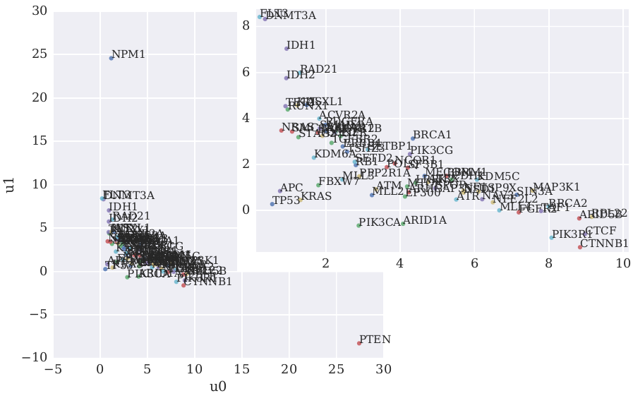 pca_2d_u_scatter_0_zoomed.png